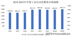 2025全球和中国工业从动化市场成长趋向预测（含